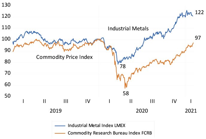 Industrial metals and commodity prices (January 2020=100) chart