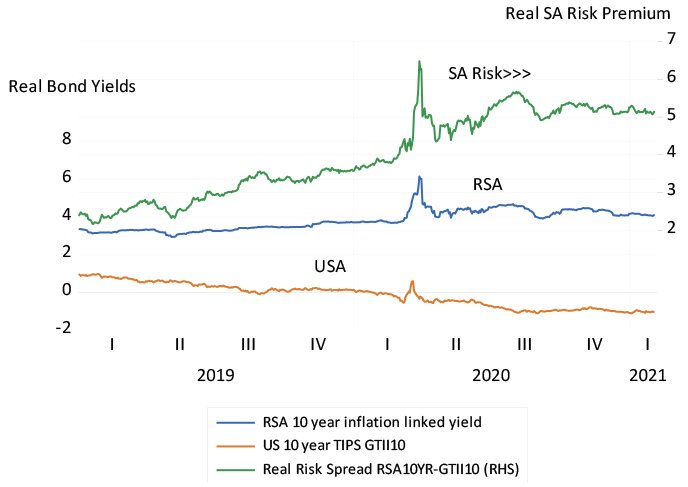 The real South African risk premium chart